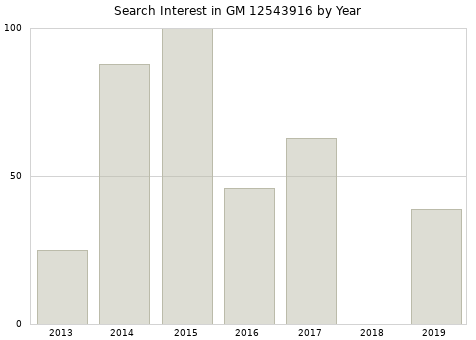 Annual search interest in GM 12543916 part.