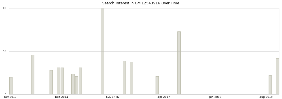 Search interest in GM 12543916 part aggregated by months over time.