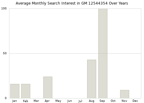 Monthly average search interest in GM 12544354 part over years from 2013 to 2020.