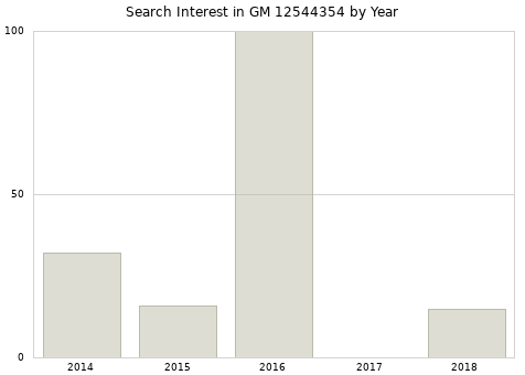 Annual search interest in GM 12544354 part.