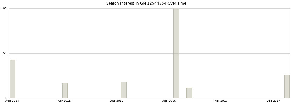 Search interest in GM 12544354 part aggregated by months over time.