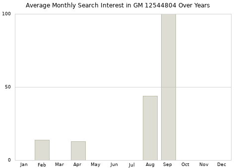 Monthly average search interest in GM 12544804 part over years from 2013 to 2020.
