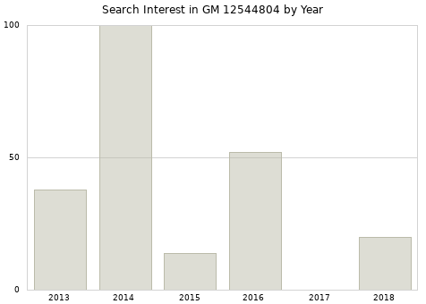 Annual search interest in GM 12544804 part.