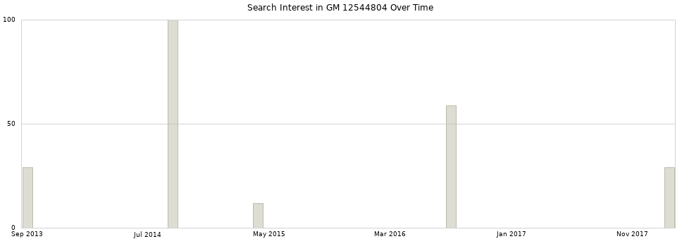 Search interest in GM 12544804 part aggregated by months over time.