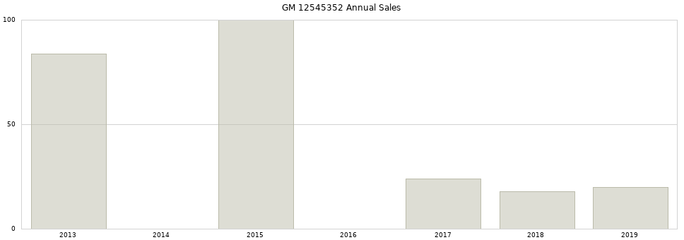 GM 12545352 part annual sales from 2014 to 2020.