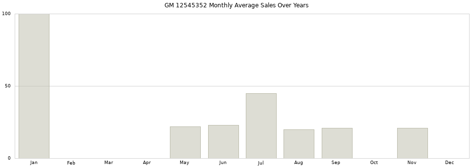 GM 12545352 monthly average sales over years from 2014 to 2020.