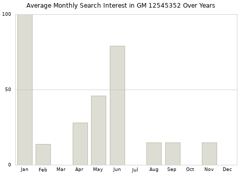 Monthly average search interest in GM 12545352 part over years from 2013 to 2020.
