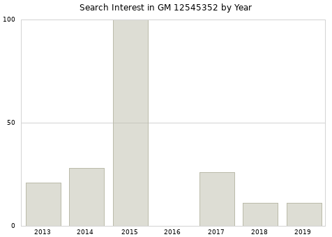 Annual search interest in GM 12545352 part.