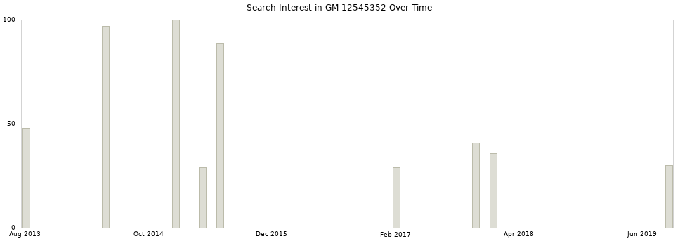 Search interest in GM 12545352 part aggregated by months over time.