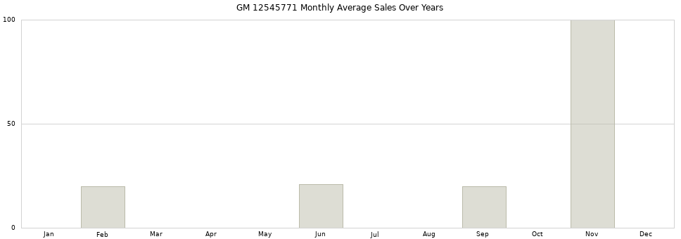 GM 12545771 monthly average sales over years from 2014 to 2020.
