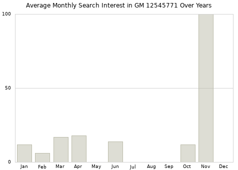 Monthly average search interest in GM 12545771 part over years from 2013 to 2020.