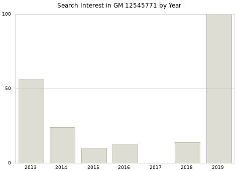 Annual search interest in GM 12545771 part.