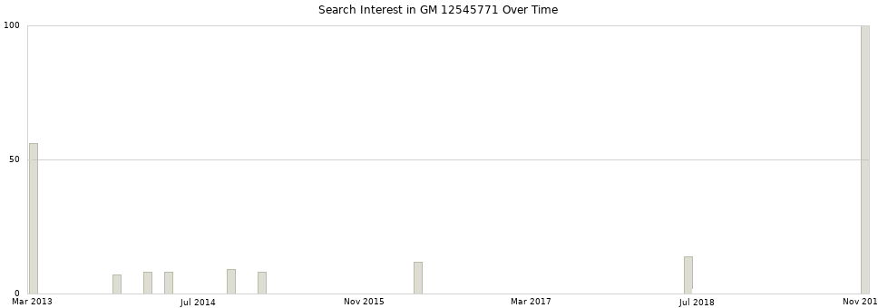 Search interest in GM 12545771 part aggregated by months over time.