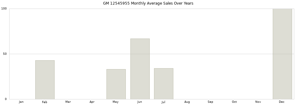 GM 12545955 monthly average sales over years from 2014 to 2020.