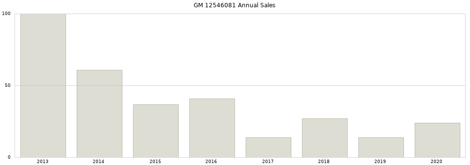 GM 12546081 part annual sales from 2014 to 2020.