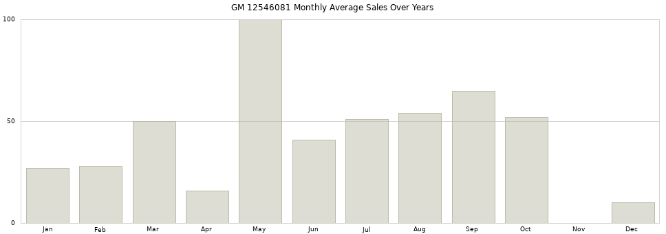 GM 12546081 monthly average sales over years from 2014 to 2020.