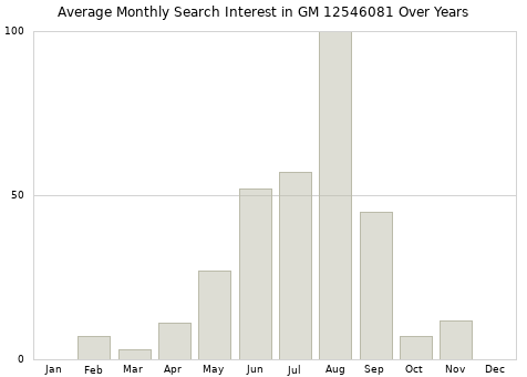 Monthly average search interest in GM 12546081 part over years from 2013 to 2020.