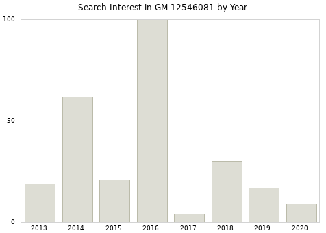 Annual search interest in GM 12546081 part.