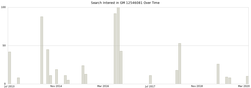 Search interest in GM 12546081 part aggregated by months over time.