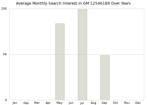 Monthly average search interest in GM 12546189 part over years from 2013 to 2020.