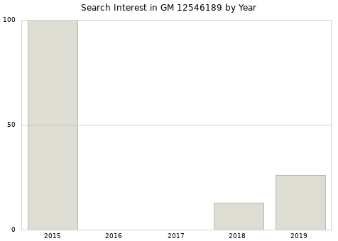 Annual search interest in GM 12546189 part.