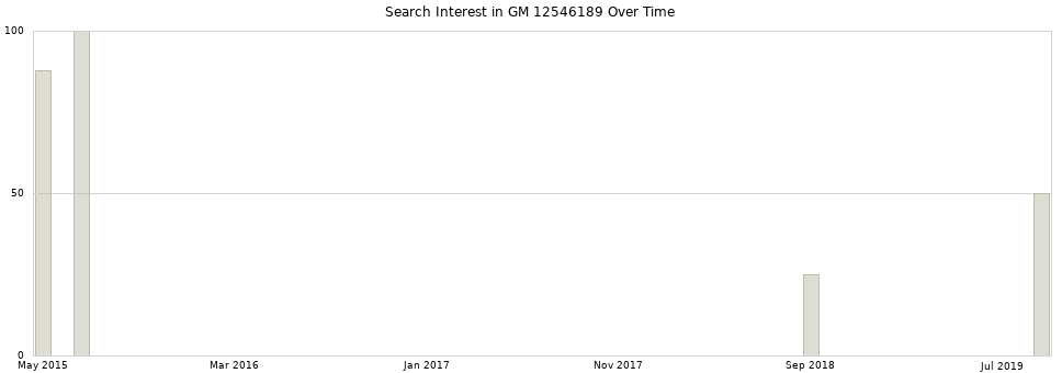 Search interest in GM 12546189 part aggregated by months over time.