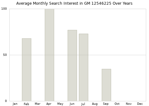 Monthly average search interest in GM 12546225 part over years from 2013 to 2020.