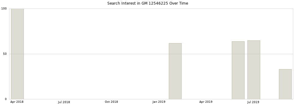 Search interest in GM 12546225 part aggregated by months over time.