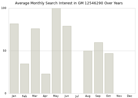 Monthly average search interest in GM 12546290 part over years from 2013 to 2020.