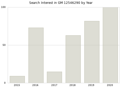 Annual search interest in GM 12546290 part.