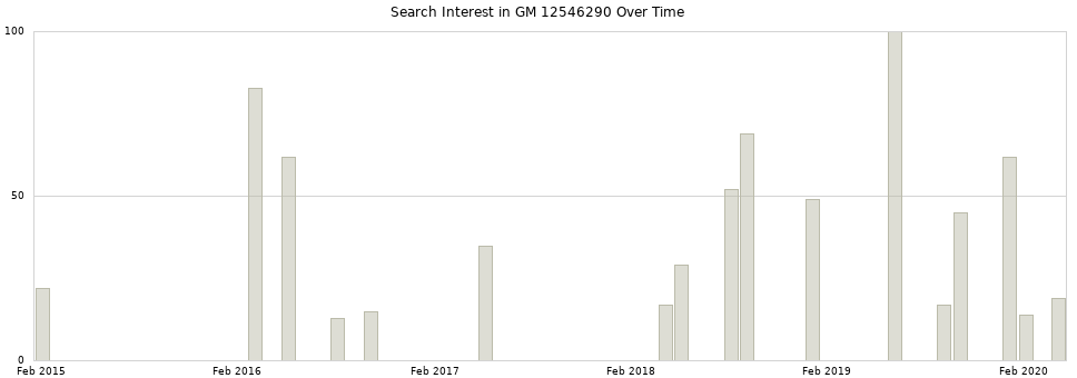 Search interest in GM 12546290 part aggregated by months over time.