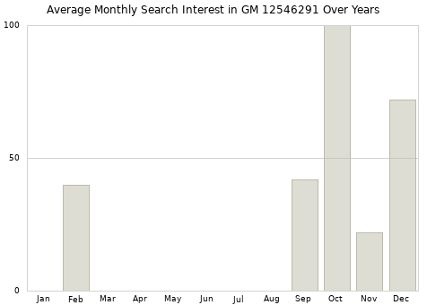Monthly average search interest in GM 12546291 part over years from 2013 to 2020.
