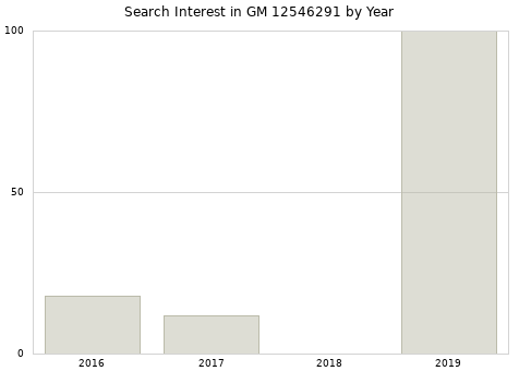 Annual search interest in GM 12546291 part.