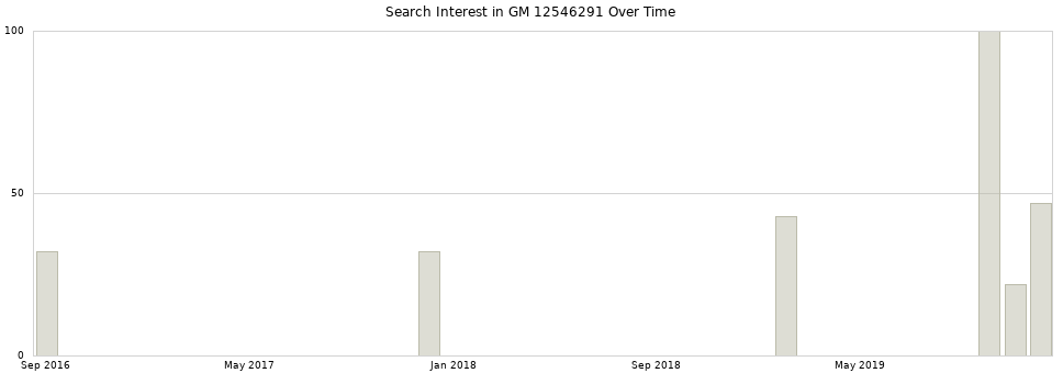 Search interest in GM 12546291 part aggregated by months over time.