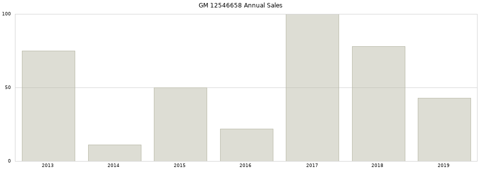 GM 12546658 part annual sales from 2014 to 2020.