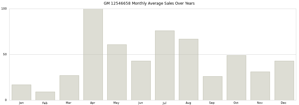 GM 12546658 monthly average sales over years from 2014 to 2020.