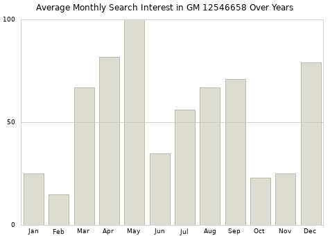 Monthly average search interest in GM 12546658 part over years from 2013 to 2020.