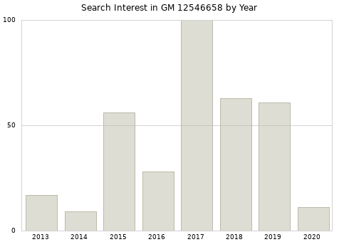 Annual search interest in GM 12546658 part.
