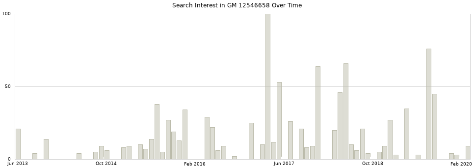 Search interest in GM 12546658 part aggregated by months over time.