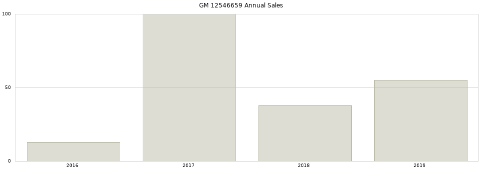 GM 12546659 part annual sales from 2014 to 2020.