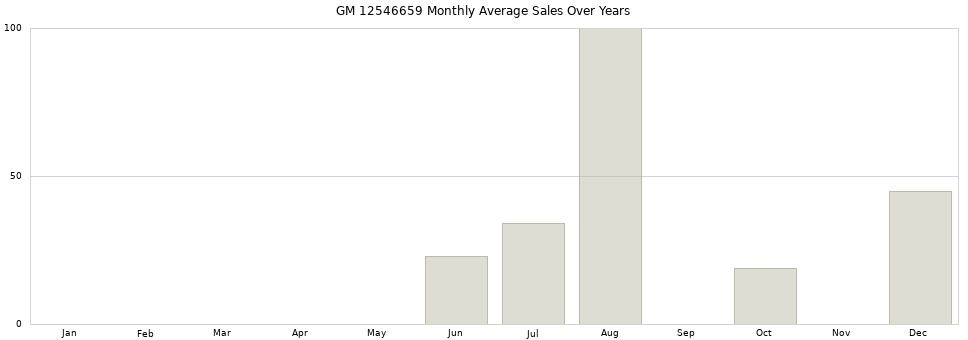 GM 12546659 monthly average sales over years from 2014 to 2020.