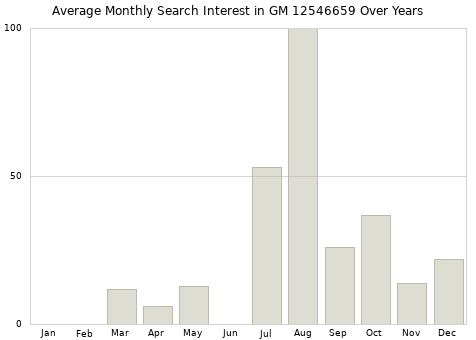Monthly average search interest in GM 12546659 part over years from 2013 to 2020.