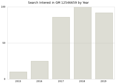 Annual search interest in GM 12546659 part.
