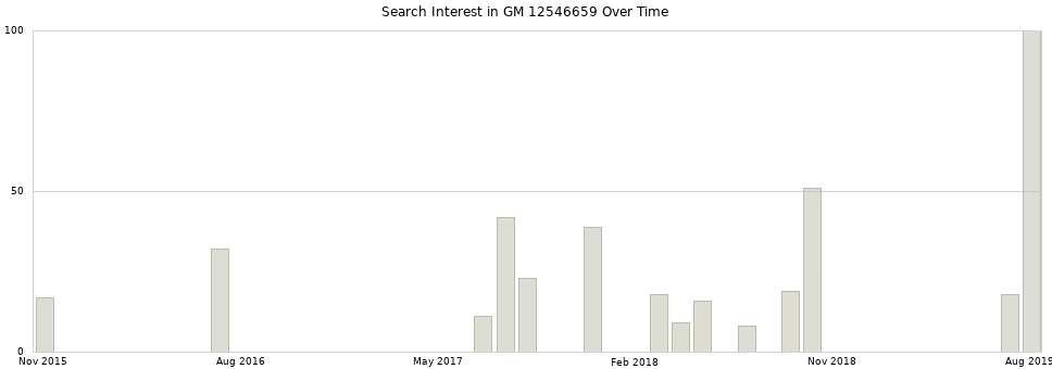 Search interest in GM 12546659 part aggregated by months over time.