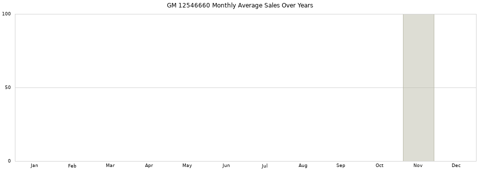 GM 12546660 monthly average sales over years from 2014 to 2020.