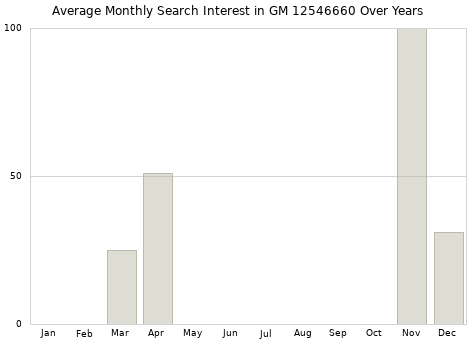 Monthly average search interest in GM 12546660 part over years from 2013 to 2020.
