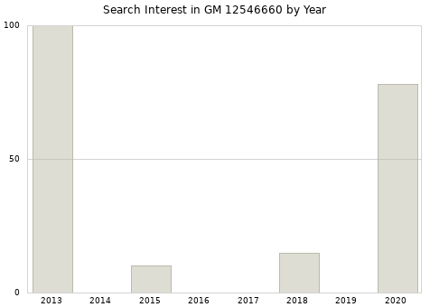 Annual search interest in GM 12546660 part.