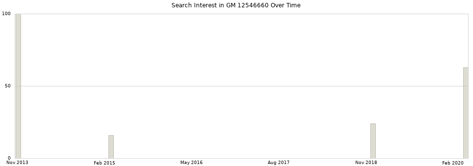 Search interest in GM 12546660 part aggregated by months over time.