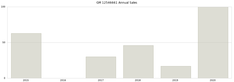 GM 12546661 part annual sales from 2014 to 2020.
