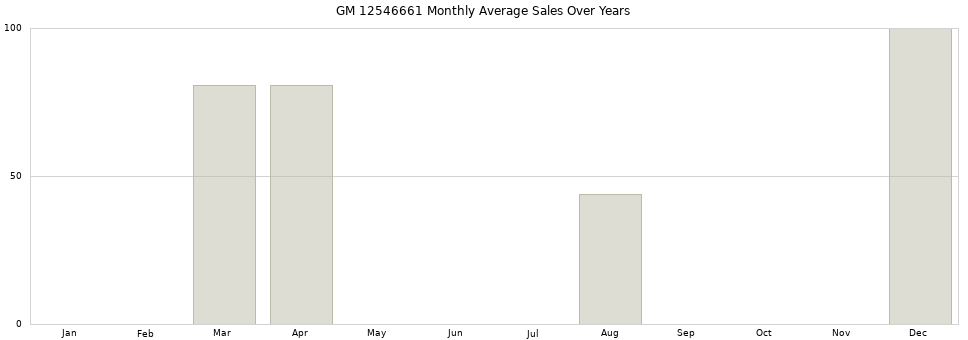 GM 12546661 monthly average sales over years from 2014 to 2020.